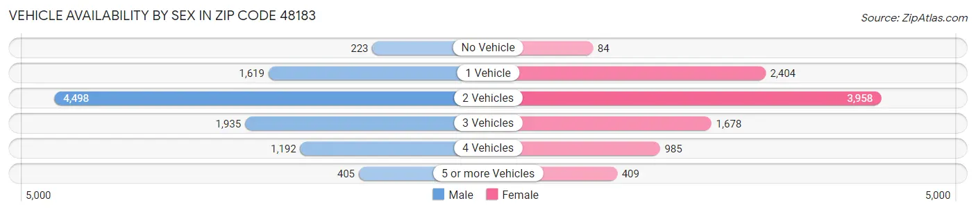Vehicle Availability by Sex in Zip Code 48183