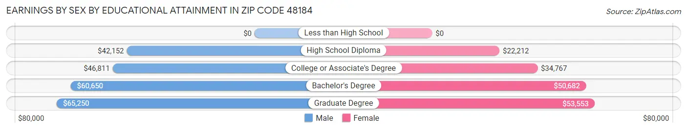 Earnings by Sex by Educational Attainment in Zip Code 48184