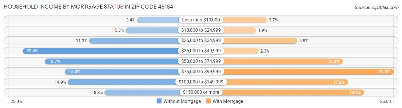 Household Income by Mortgage Status in Zip Code 48184
