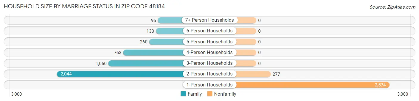 Household Size by Marriage Status in Zip Code 48184