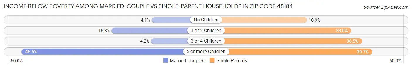 Income Below Poverty Among Married-Couple vs Single-Parent Households in Zip Code 48184