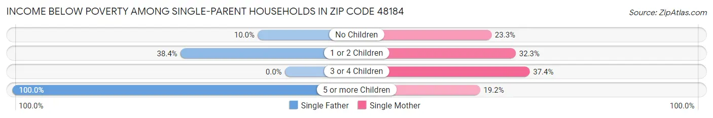 Income Below Poverty Among Single-Parent Households in Zip Code 48184