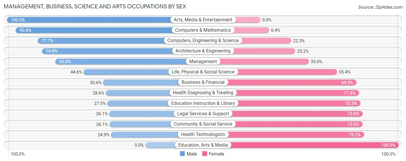 Management, Business, Science and Arts Occupations by Sex in Zip Code 48184