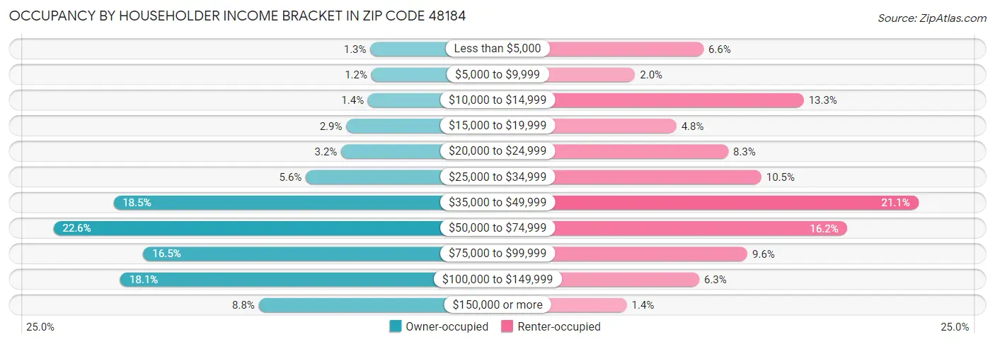 Occupancy by Householder Income Bracket in Zip Code 48184