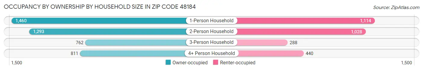 Occupancy by Ownership by Household Size in Zip Code 48184