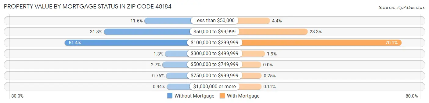 Property Value by Mortgage Status in Zip Code 48184