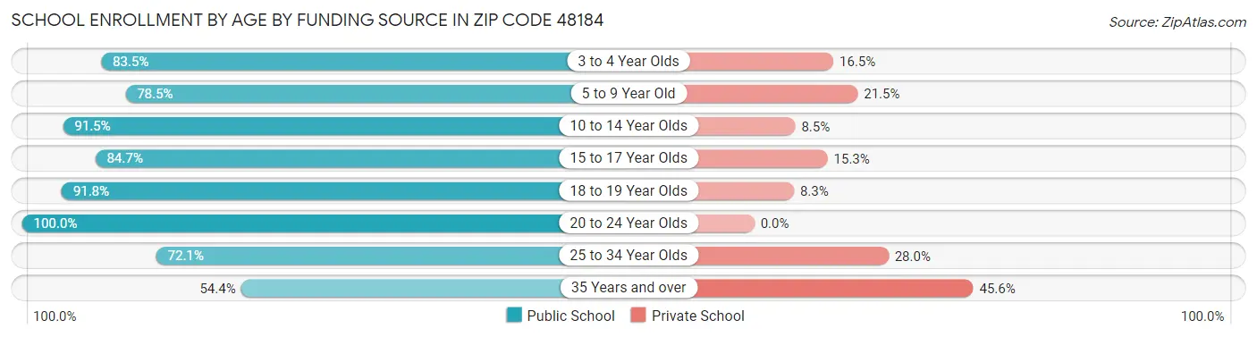 School Enrollment by Age by Funding Source in Zip Code 48184