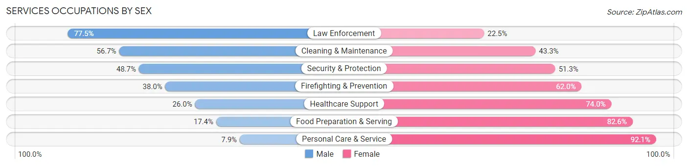 Services Occupations by Sex in Zip Code 48184