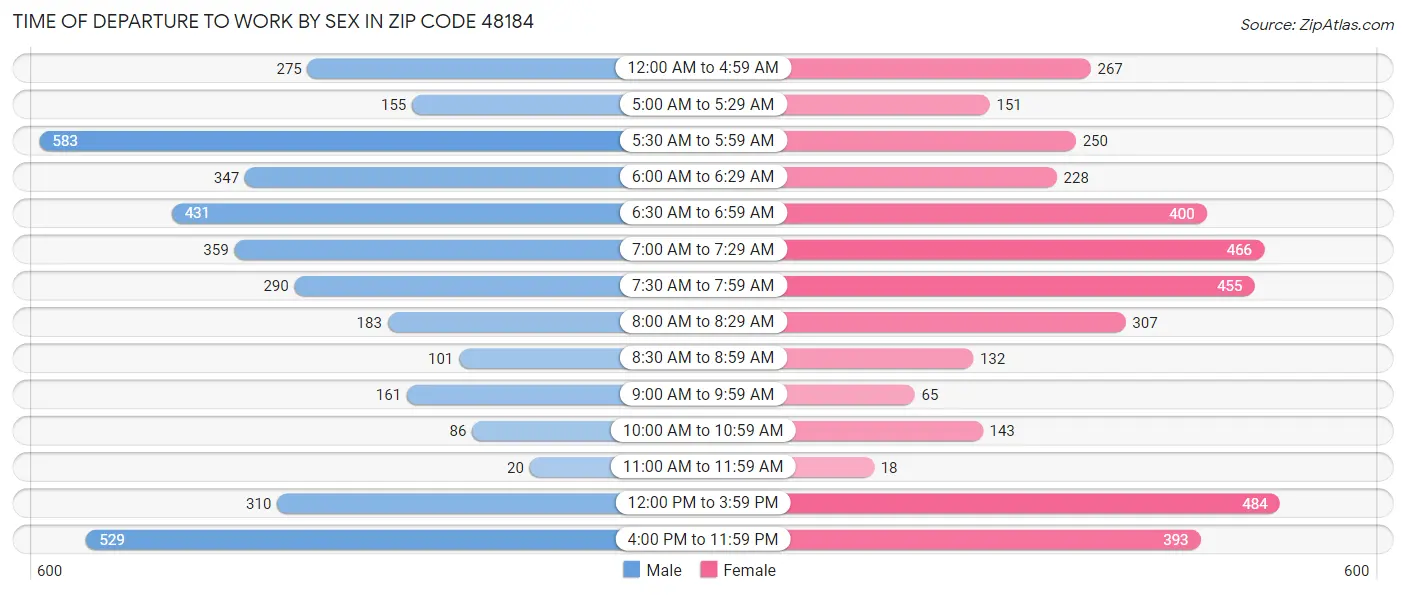 Time of Departure to Work by Sex in Zip Code 48184