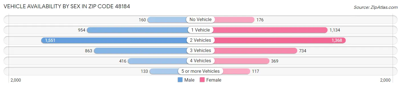 Vehicle Availability by Sex in Zip Code 48184