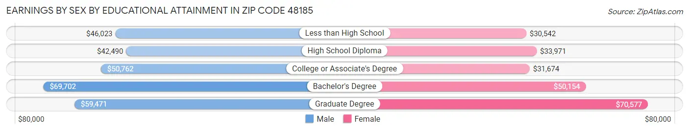 Earnings by Sex by Educational Attainment in Zip Code 48185