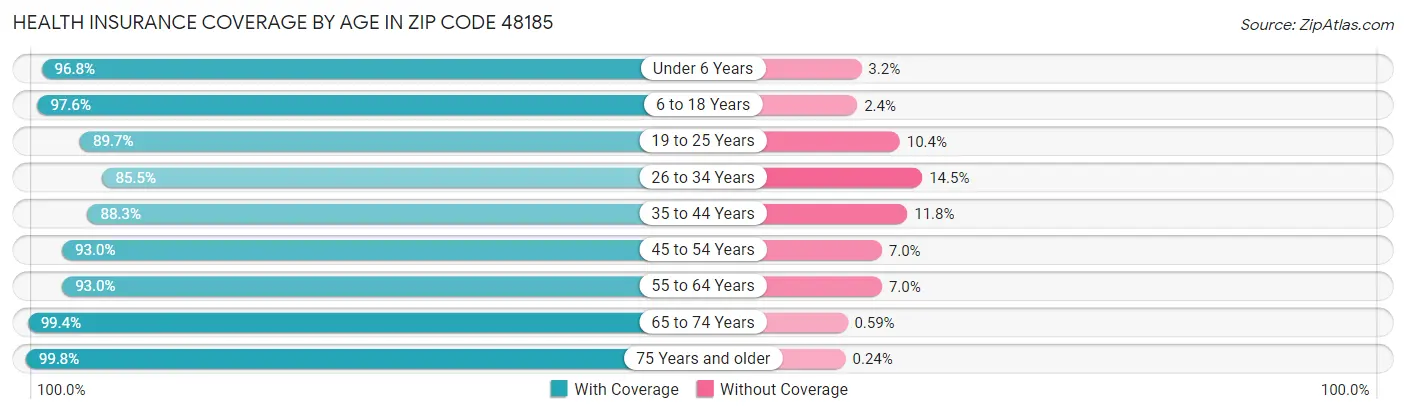 Health Insurance Coverage by Age in Zip Code 48185