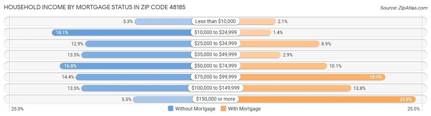 Household Income by Mortgage Status in Zip Code 48185