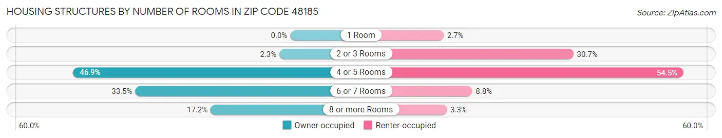 Housing Structures by Number of Rooms in Zip Code 48185
