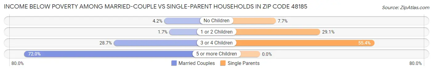 Income Below Poverty Among Married-Couple vs Single-Parent Households in Zip Code 48185