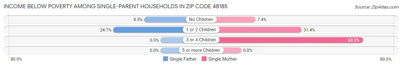 Income Below Poverty Among Single-Parent Households in Zip Code 48185