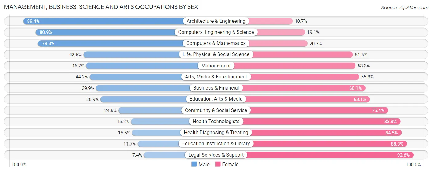 Management, Business, Science and Arts Occupations by Sex in Zip Code 48185