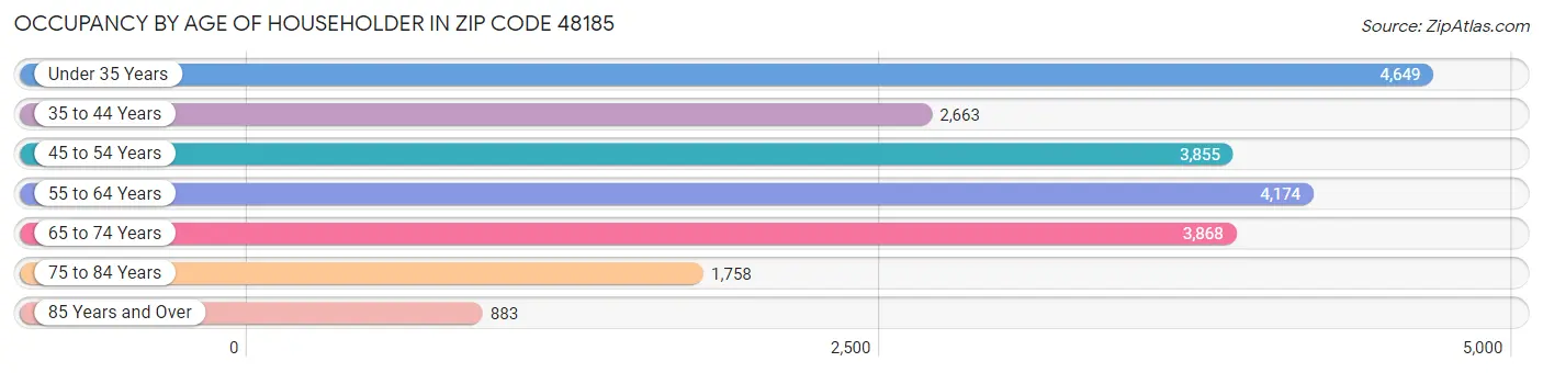 Occupancy by Age of Householder in Zip Code 48185