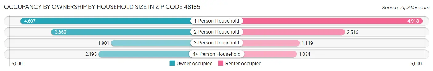 Occupancy by Ownership by Household Size in Zip Code 48185