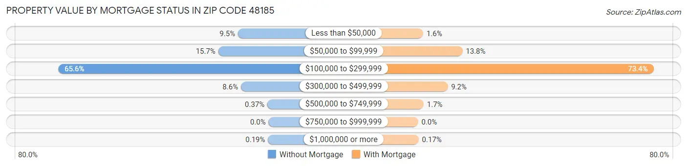 Property Value by Mortgage Status in Zip Code 48185