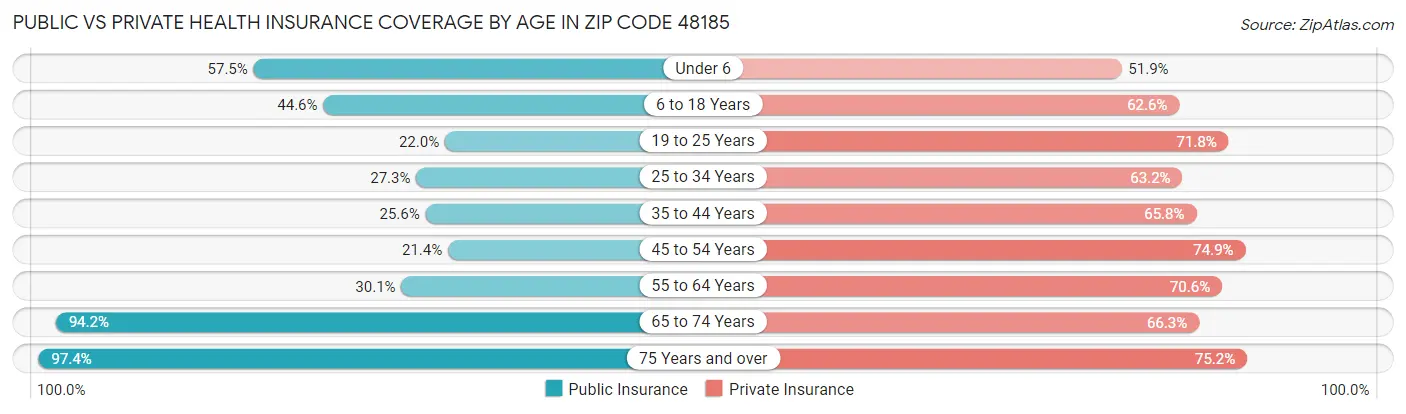 Public vs Private Health Insurance Coverage by Age in Zip Code 48185