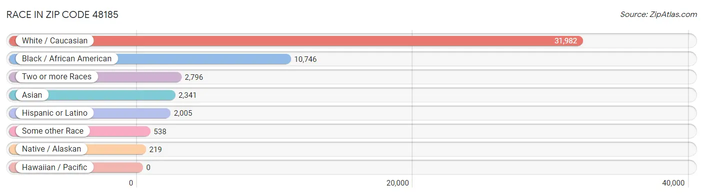 Race in Zip Code 48185