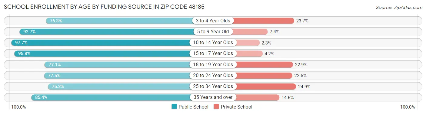 School Enrollment by Age by Funding Source in Zip Code 48185