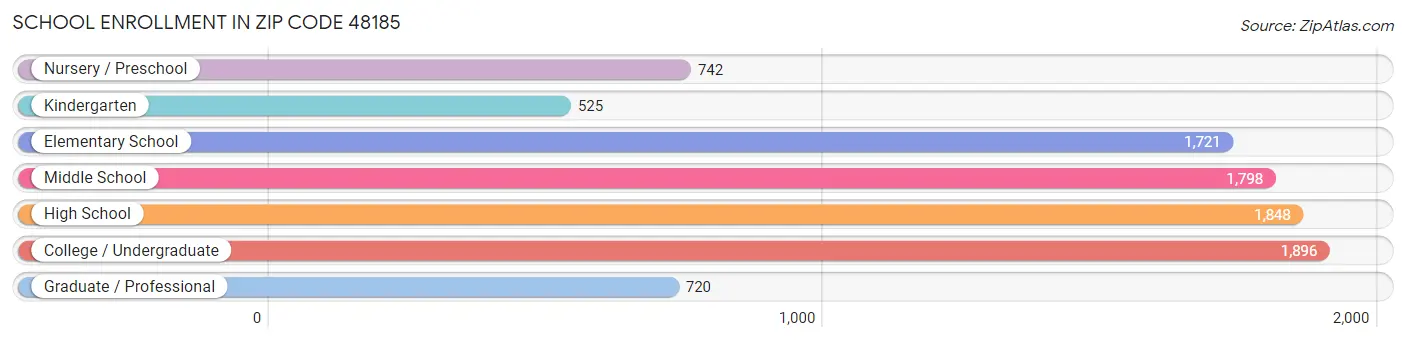 School Enrollment in Zip Code 48185