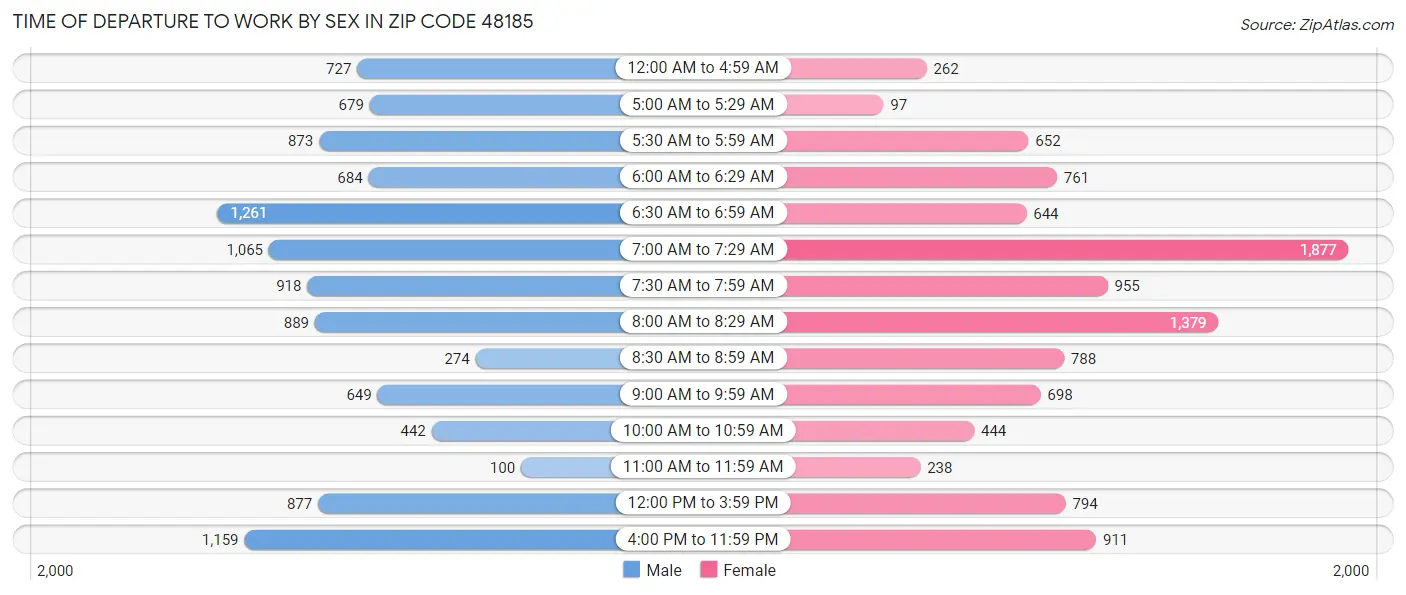 Time of Departure to Work by Sex in Zip Code 48185