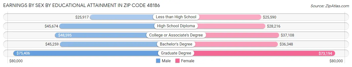 Earnings by Sex by Educational Attainment in Zip Code 48186