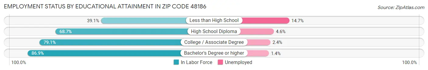 Employment Status by Educational Attainment in Zip Code 48186