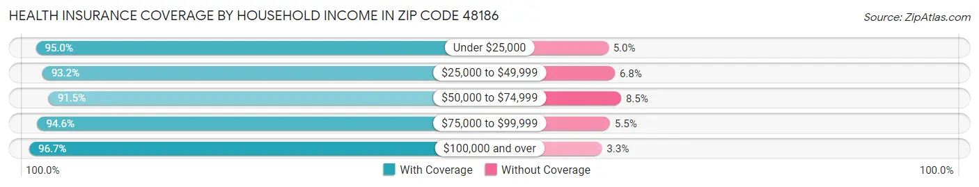 Health Insurance Coverage by Household Income in Zip Code 48186