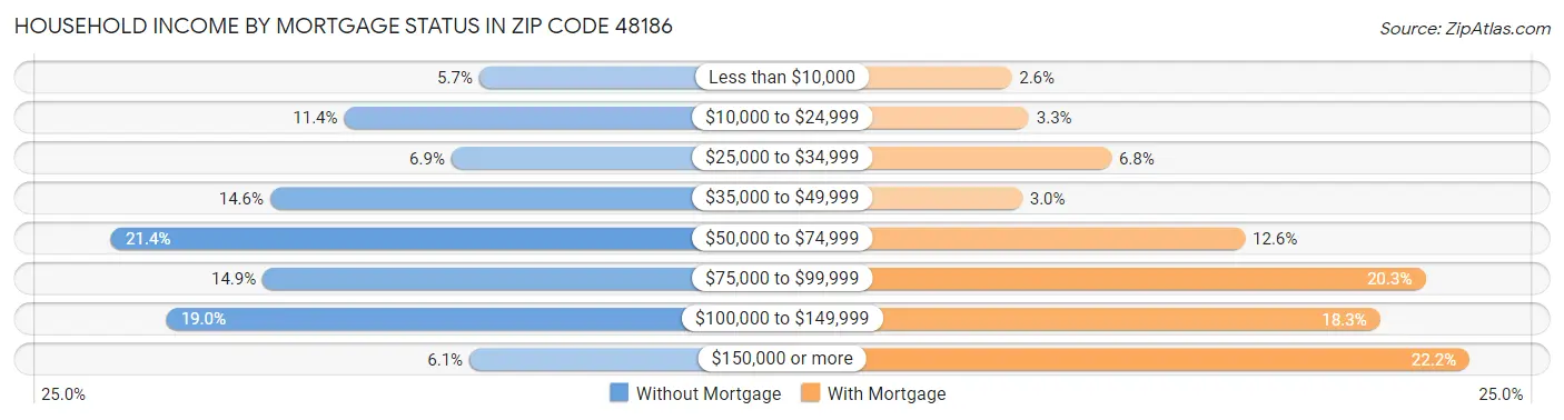 Household Income by Mortgage Status in Zip Code 48186