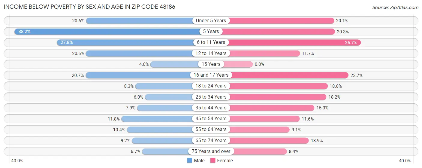 Income Below Poverty by Sex and Age in Zip Code 48186
