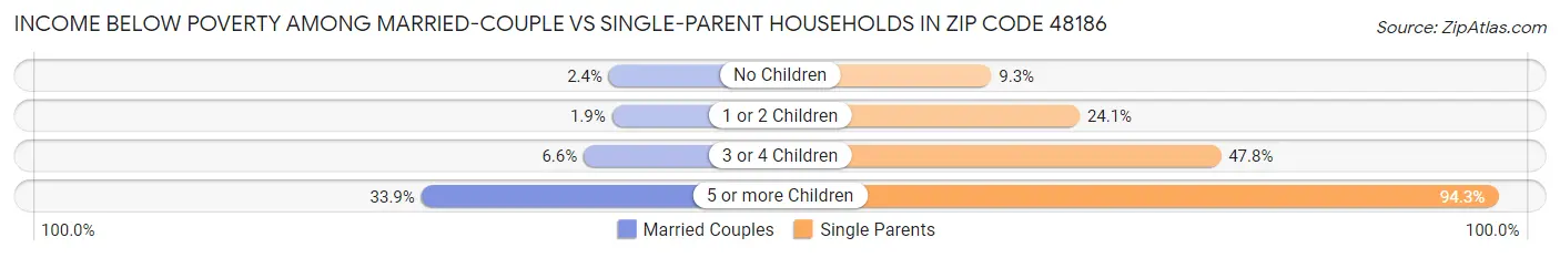 Income Below Poverty Among Married-Couple vs Single-Parent Households in Zip Code 48186
