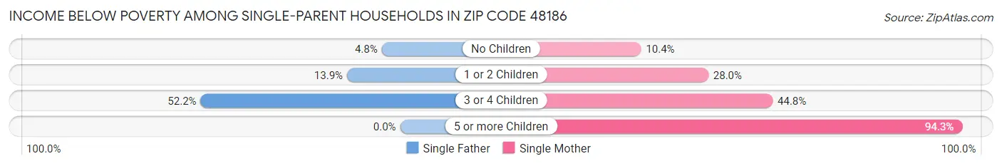 Income Below Poverty Among Single-Parent Households in Zip Code 48186
