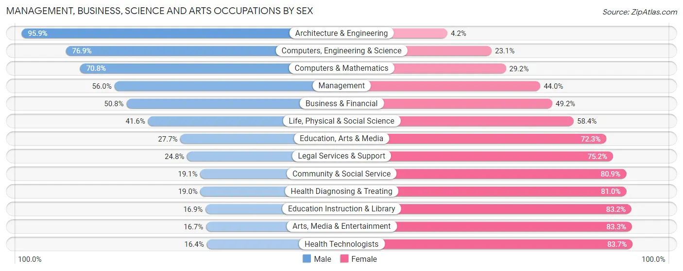Management, Business, Science and Arts Occupations by Sex in Zip Code 48186