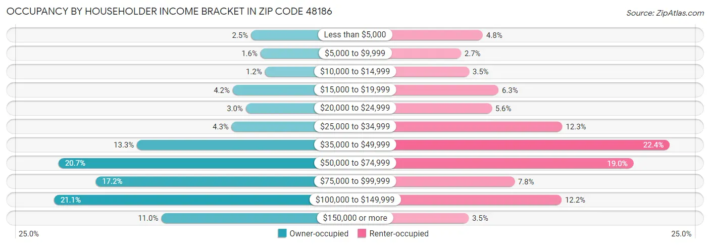 Occupancy by Householder Income Bracket in Zip Code 48186