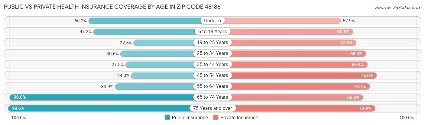 Public vs Private Health Insurance Coverage by Age in Zip Code 48186