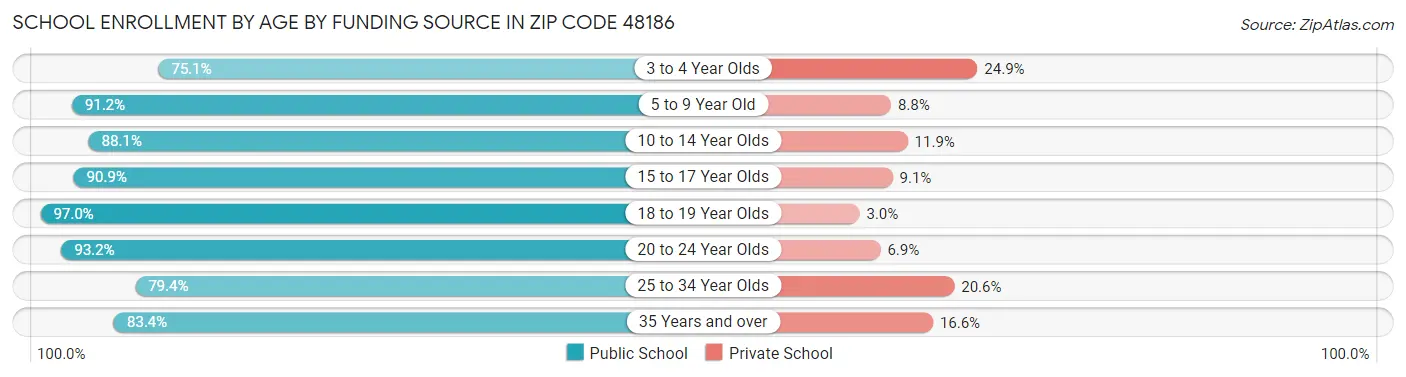 School Enrollment by Age by Funding Source in Zip Code 48186