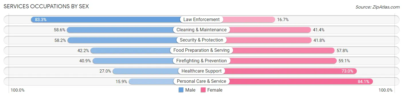 Services Occupations by Sex in Zip Code 48186