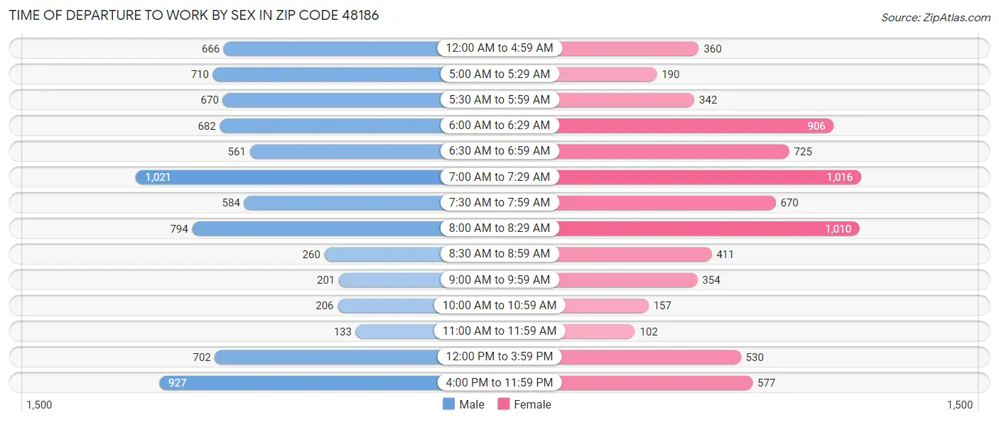 Time of Departure to Work by Sex in Zip Code 48186