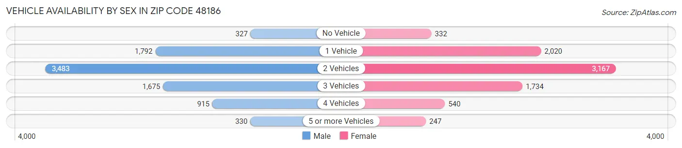 Vehicle Availability by Sex in Zip Code 48186