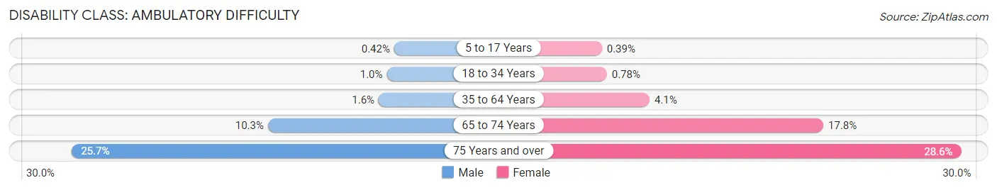 Disability in Zip Code 48187: <span>Ambulatory Difficulty</span>