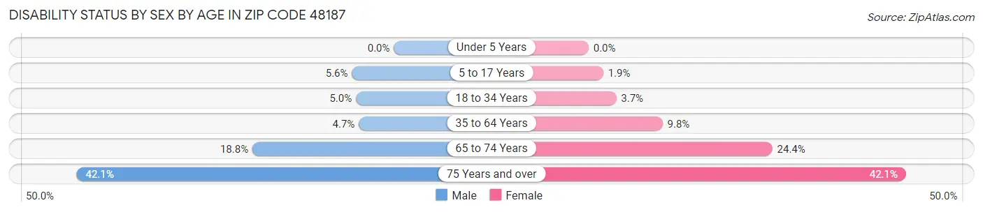 Disability Status by Sex by Age in Zip Code 48187