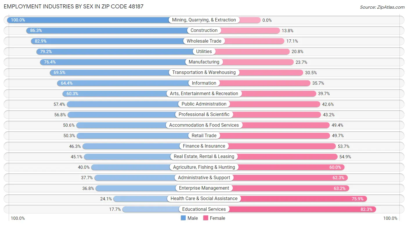 Employment Industries by Sex in Zip Code 48187