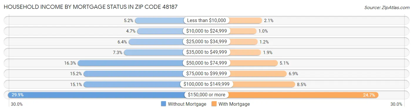 Household Income by Mortgage Status in Zip Code 48187