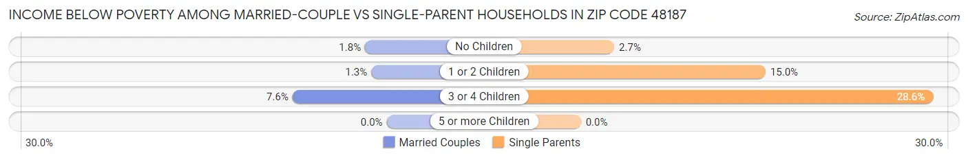 Income Below Poverty Among Married-Couple vs Single-Parent Households in Zip Code 48187