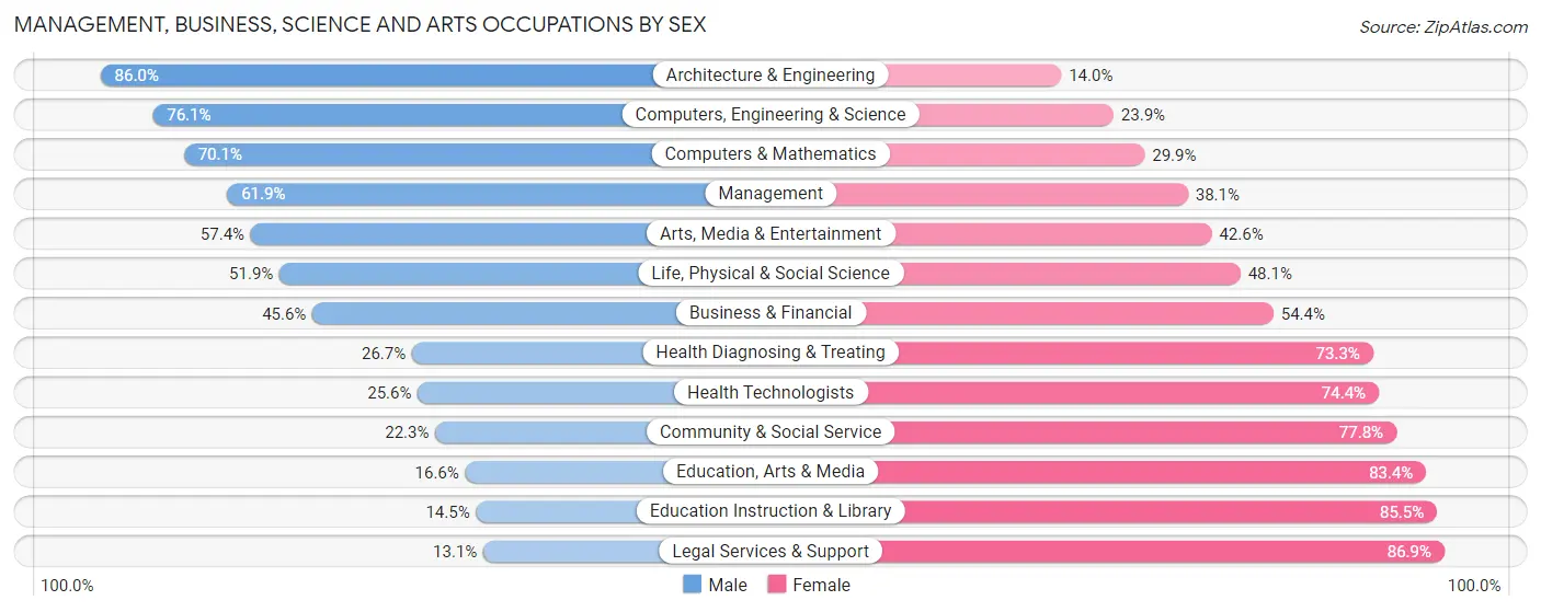 Management, Business, Science and Arts Occupations by Sex in Zip Code 48187