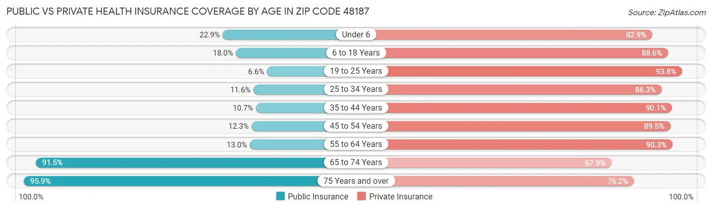 Public vs Private Health Insurance Coverage by Age in Zip Code 48187